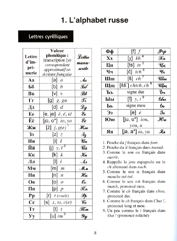 L'ALPHABET RUSSE CONTEMPORAIN - Page 8 de la 2e édition de : Les sept péchés du russe - Guide des erreurs à éviter en phonétique, grammaire et vocabulaire - En 7 chapitres, de Serguei Sakhno - Ellipses, 2013.
